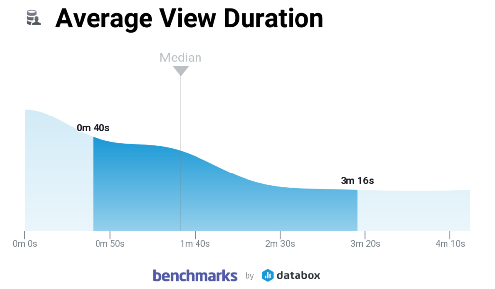 From Boring to Captivating Strategies for Improving Your Average View 