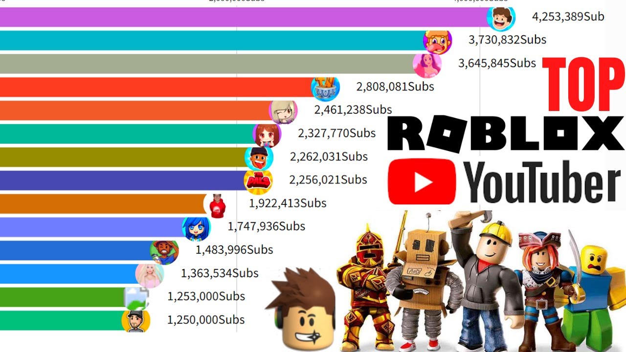 most subscribed roblox youtubers 2021 2022  top 15 most popular 