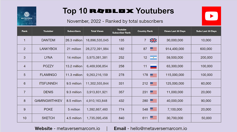 Top 10 Roblox YouTubers with 100 Million Subs Combined