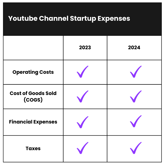 How Much Does it Cost to Start a Youtube Channel Business