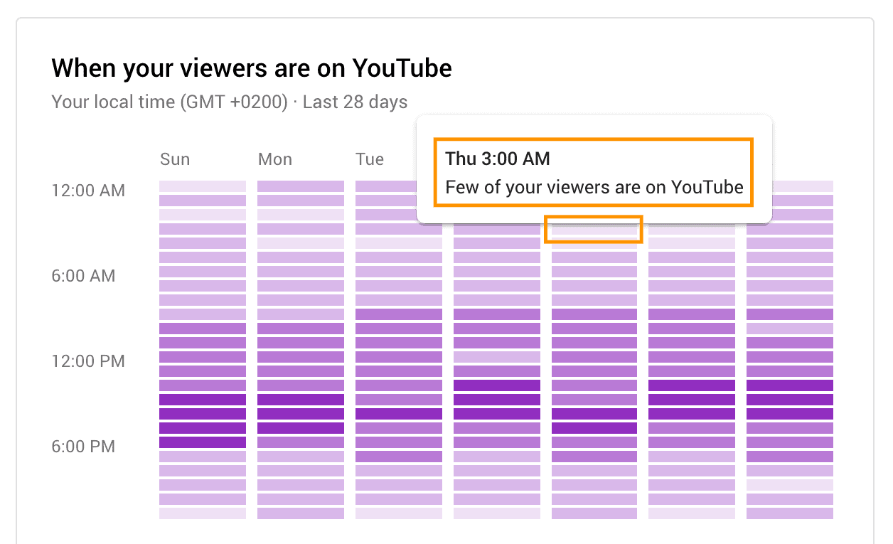 What Is the Best Day of the Week to Upload Youtube Video  Nielsen 