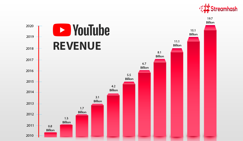 How do I increase YouTube revenue 2021