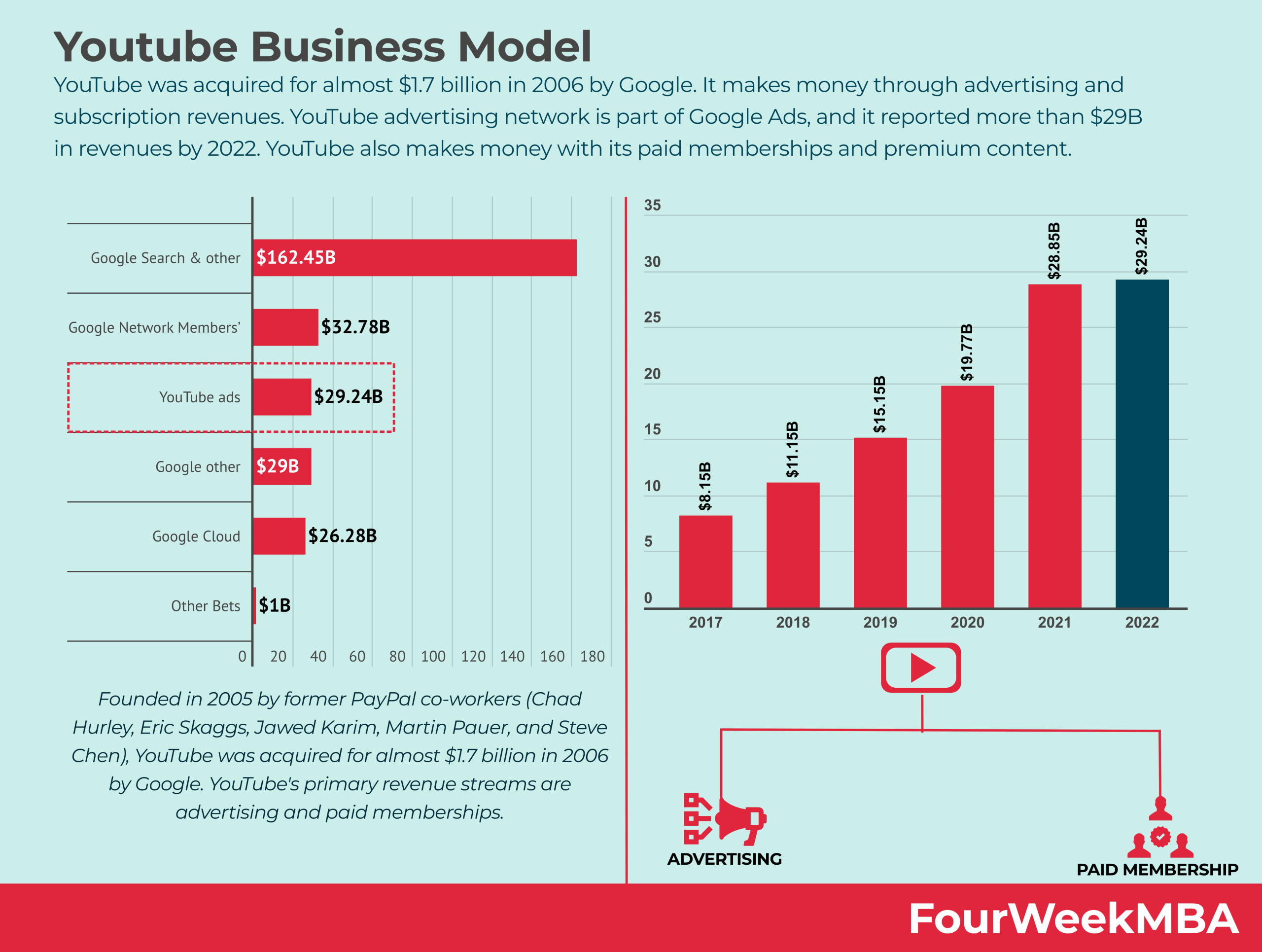 Il bancomat pubblicitario di YouTube  stato un business di oltre  29 