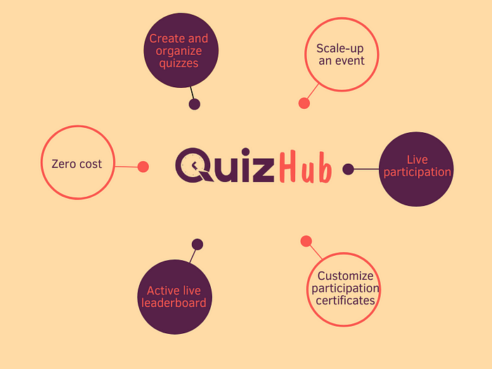 Engage your audience through a scalable live quizzing platform