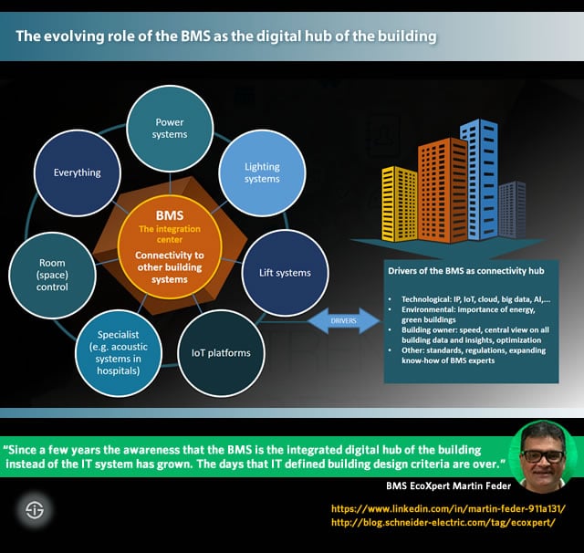 Integrated building management system software