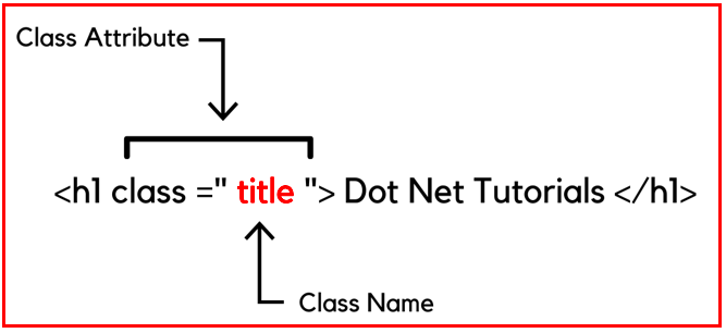 Classes in HTML with Examples  Dot Net Tutorials