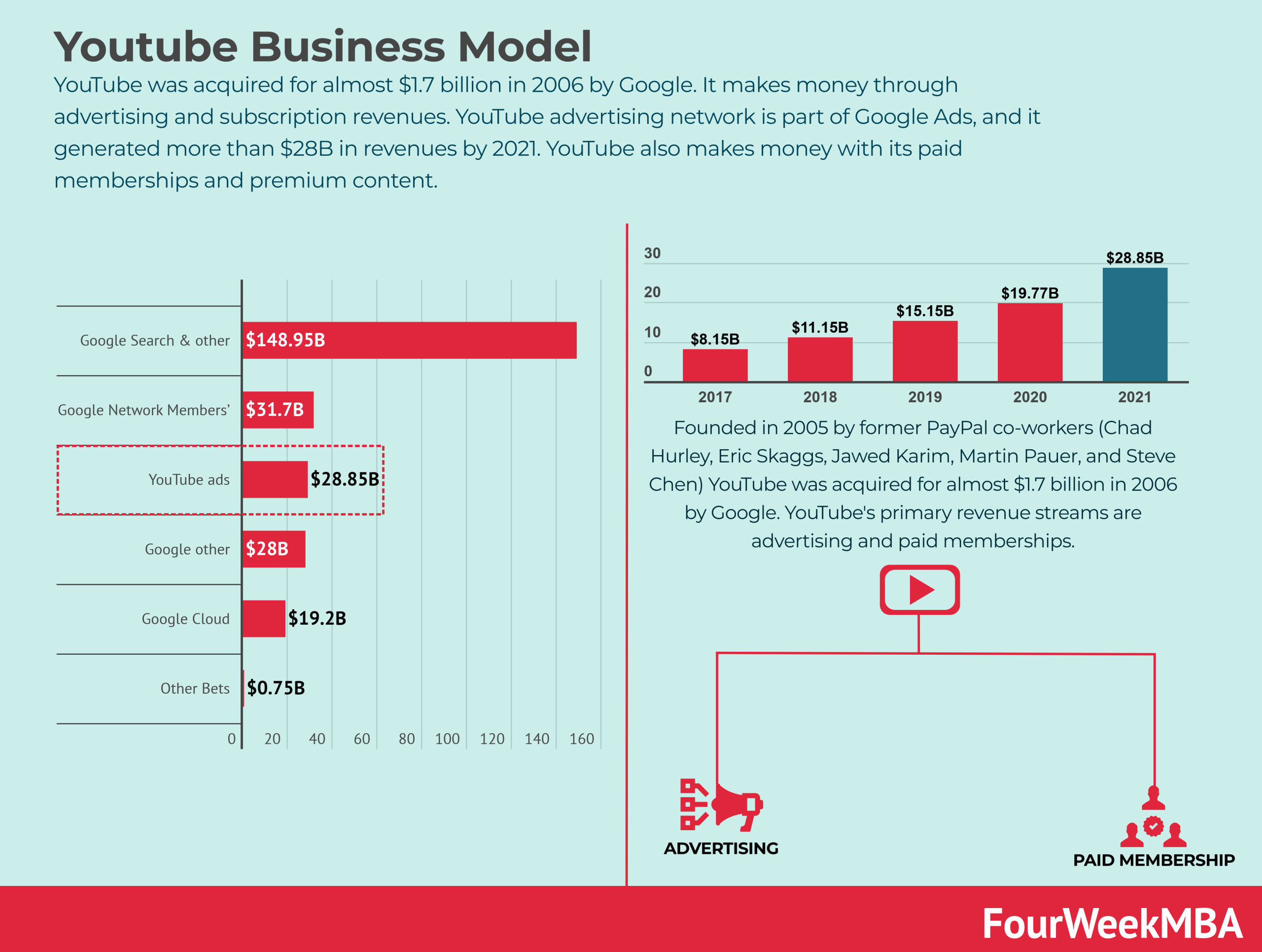 How Does YouTube Make Money YouTube Business Model In A Nutshell