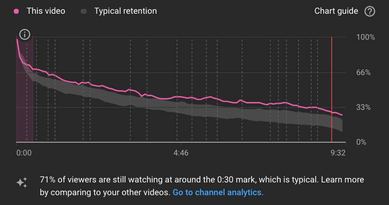 YouTube Audience Retention 3 Channel Boosting Secrets You Need to Know