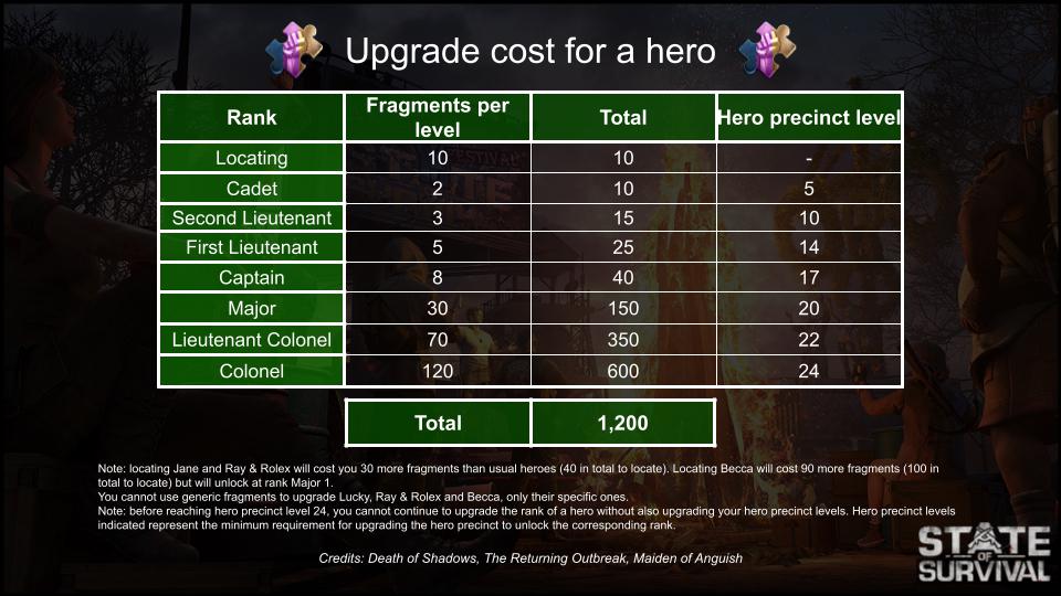 Do you ever wonder how much fragments are needed to max a hero This 