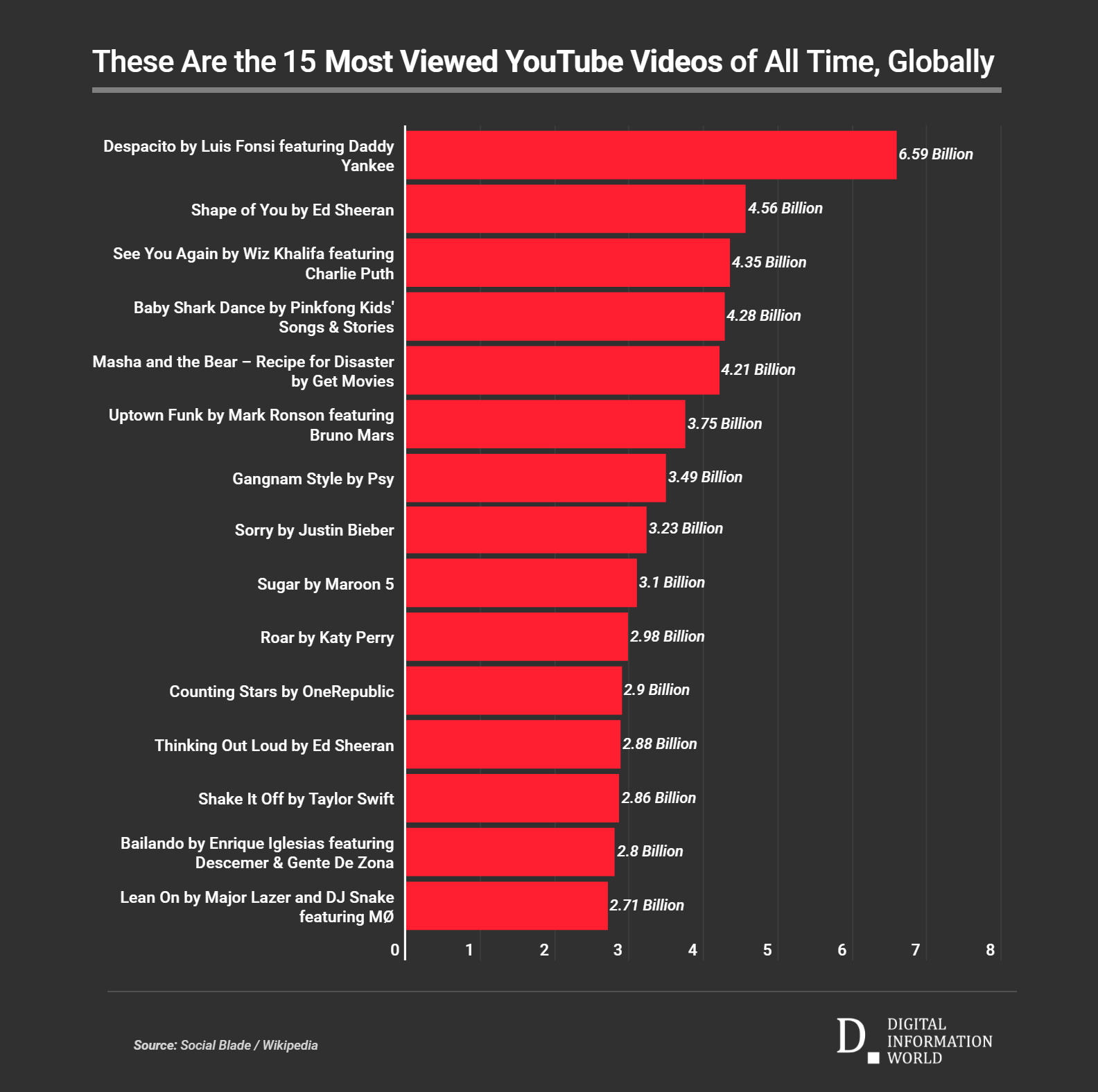 These are Top 10 most viewed videos on YouTube 2020