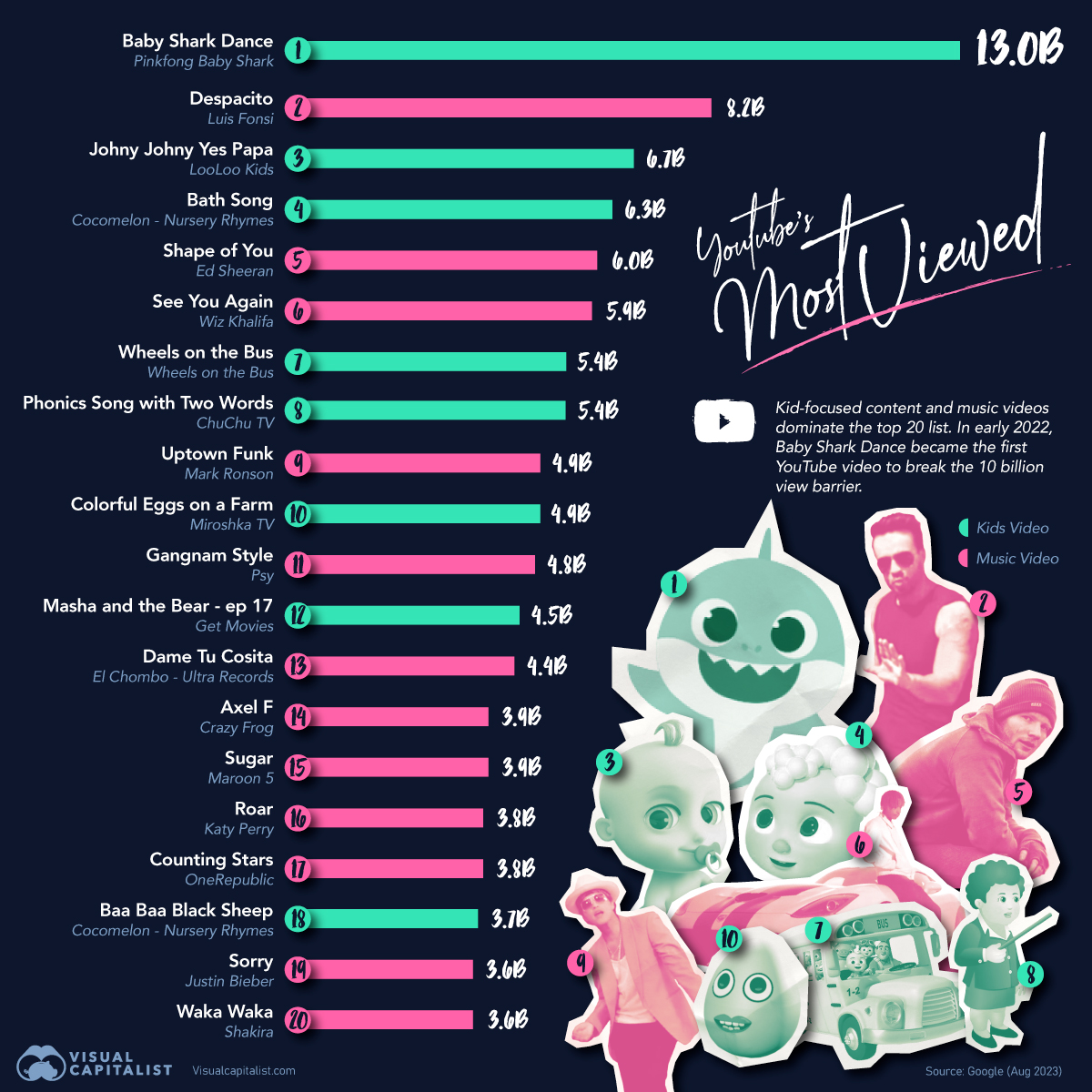 The MostViewed YouTube Videos of All Time  seriouslyvc