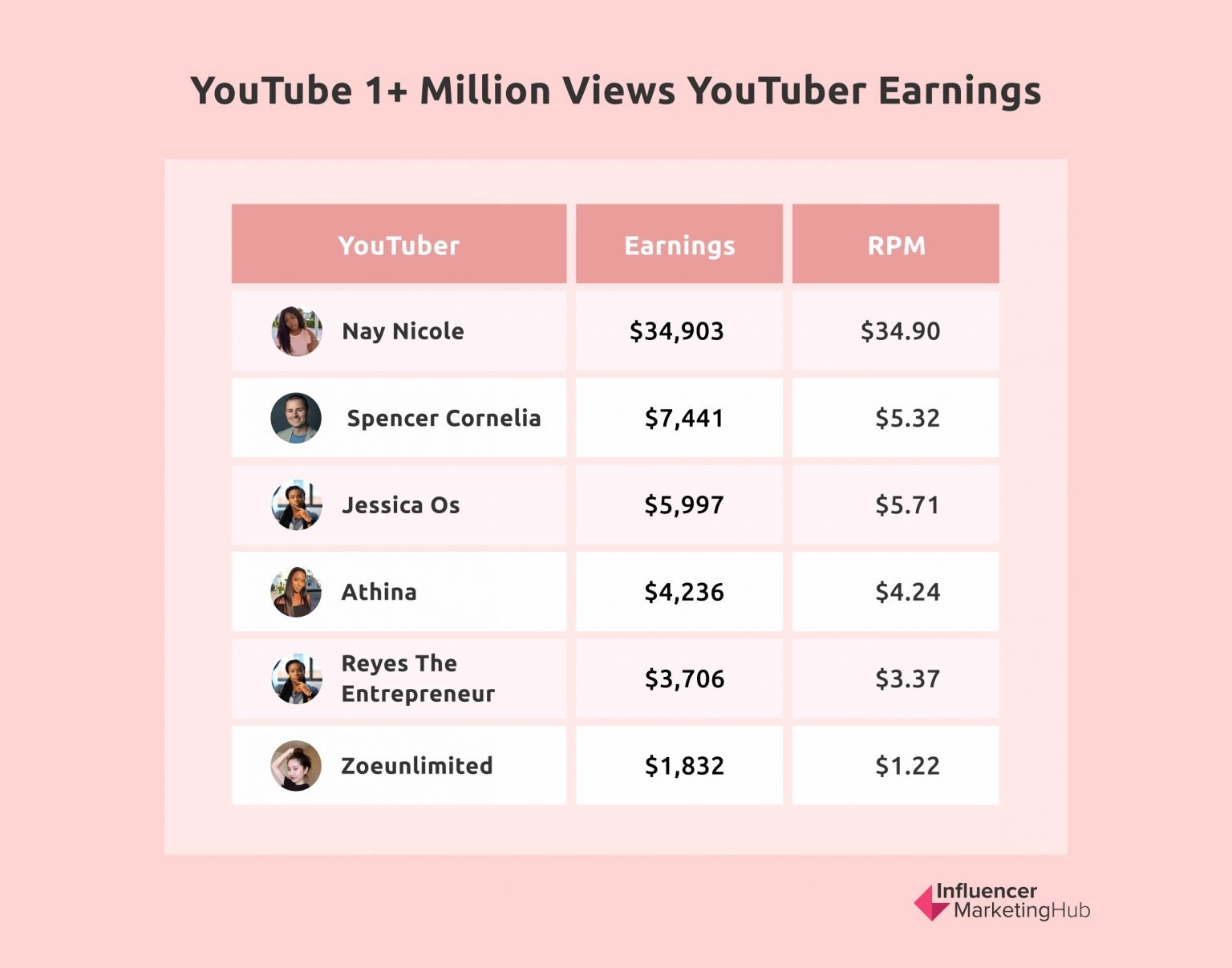 How Much Does a YouTuber Earn Per Subscriber?