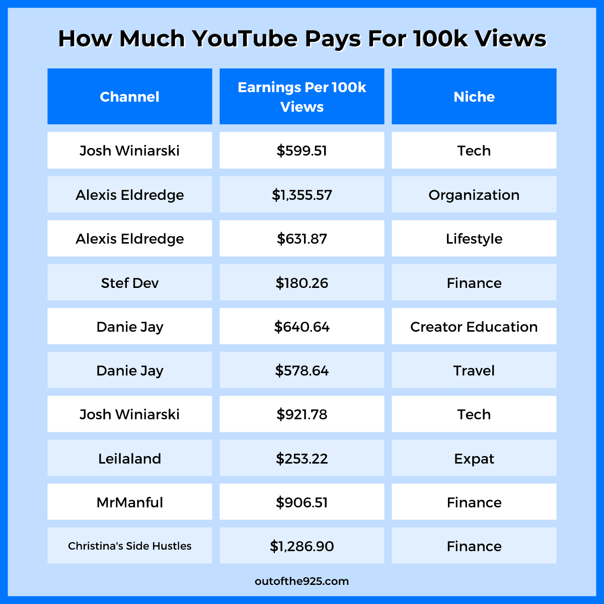 How Much Does a 100k YouTuber Make? Estimating Earnings Based on Views