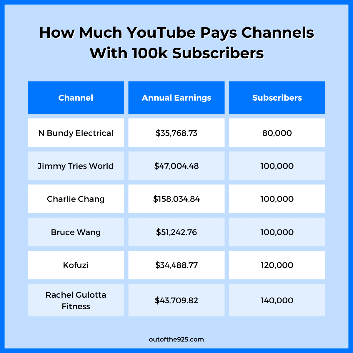 How Many Views On YouTube You Need To Make Money