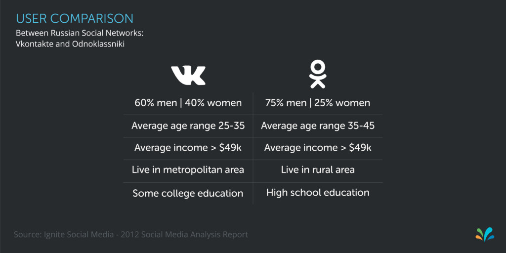 Sprinklr Spotlight OKru Russias Oldest Social Network  Sprinklr
