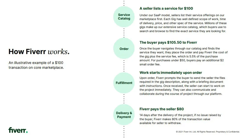 How to Work in Fiverr: A Comprehensive Guide