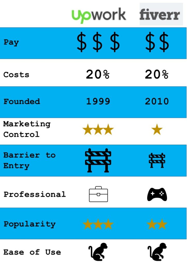 Upwork vs Fiverr What Every Developer Ought to Know  Be on the Right 