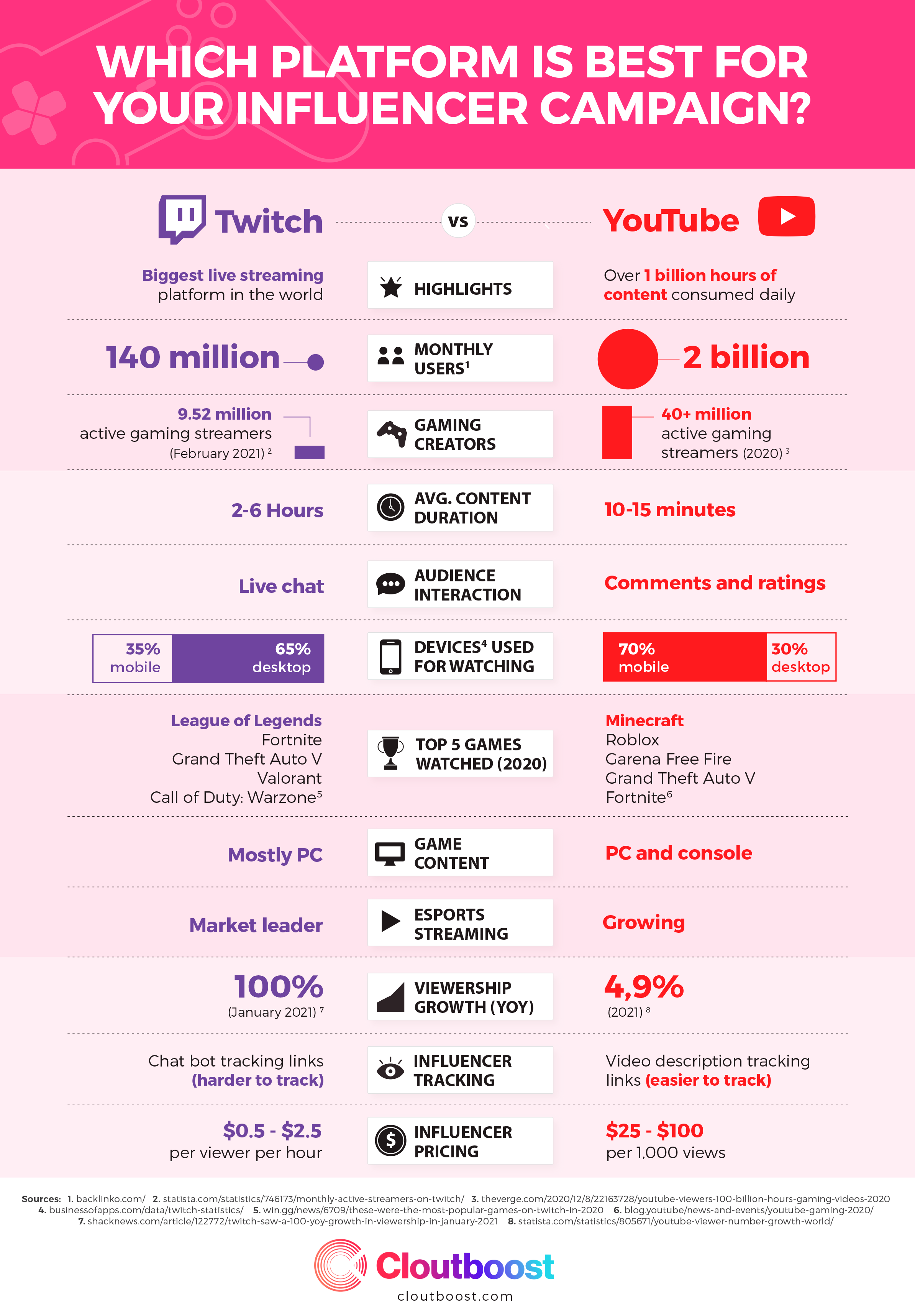 Twitch vs YouTube Which Platform Is Best for Your Campaign  CloutBoost