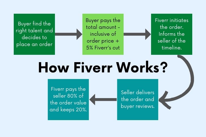 Does Fiverr Send Checks? Everything You Need to Know