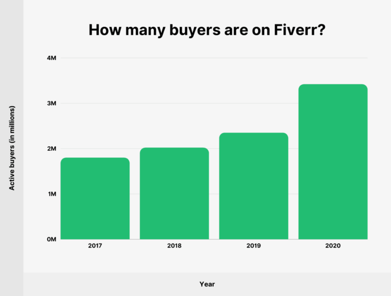 What is Fiverr and How Does Fiverr Work Beginners Guide  TalkBitz