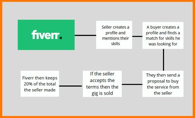 How to Show Up on Fiverr: A Comprehensive Guide