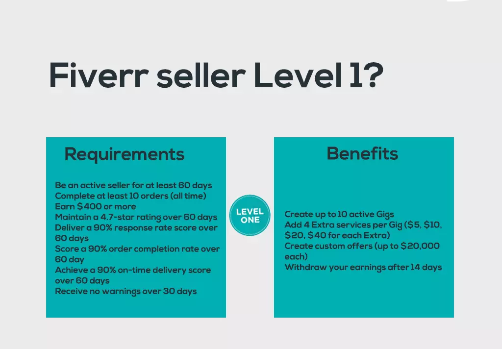 What is a Level 1 Seller on Fiverr?