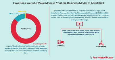 Is YouTube Profitable for Google? Analyzing YouTube’s Business Model