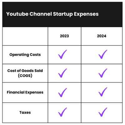 Does Running a YouTube Channel Cost Money? A Breakdown of Expenses