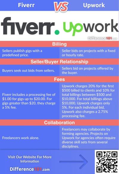 What is the Difference Between Upwork and Fiverr?