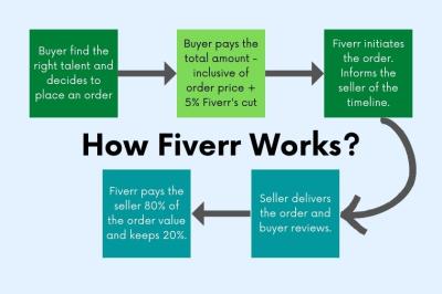 How Does Fiverr Pay You?