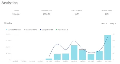 How to Get More Fiverr Orders