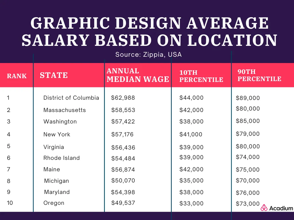 How Much Does a Graphic Designer Make Your Salary Guide 2022 2022