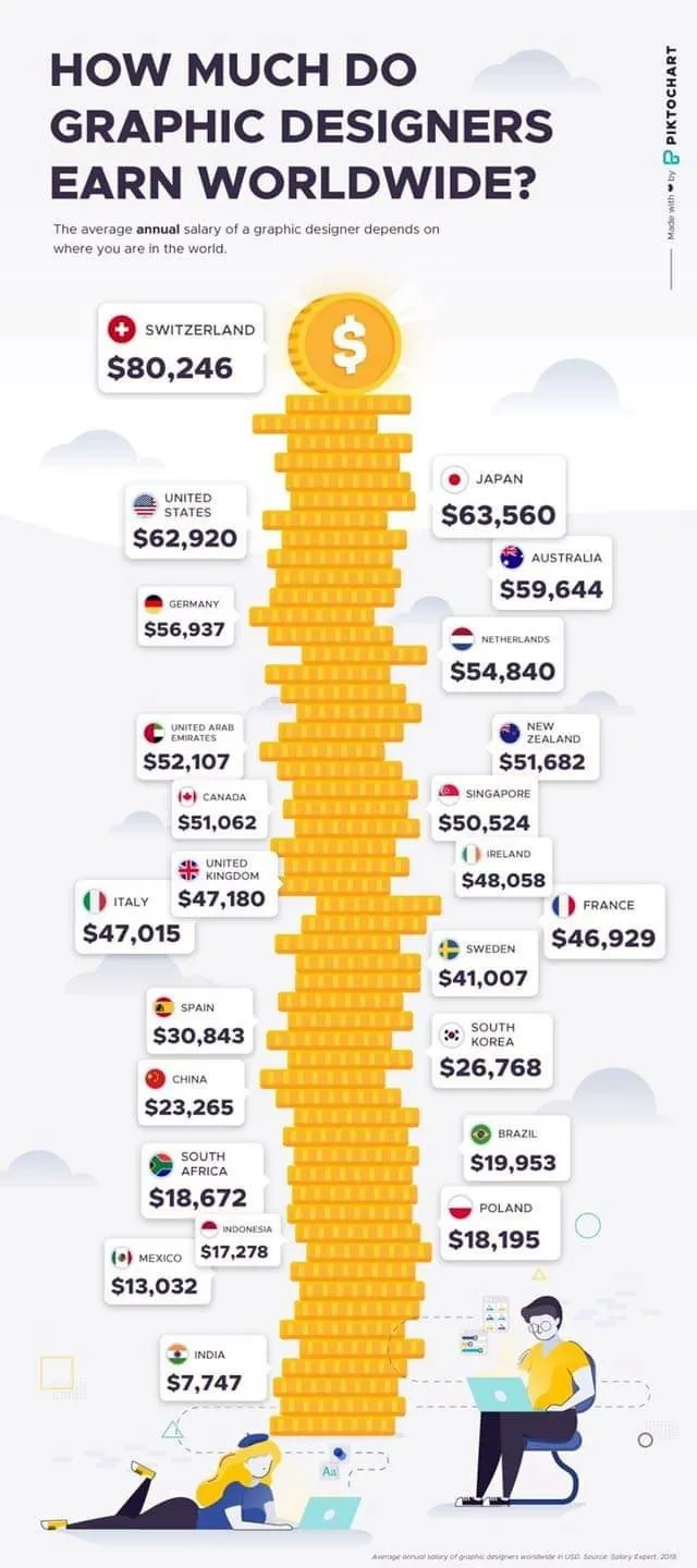 How much do a graphic designer earn  Vectorgraphit  Blog