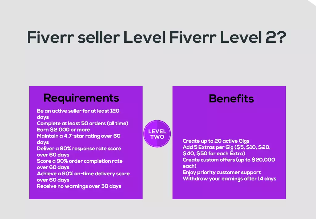 What is a level 2 seller on Fiverr Rank up  Notam artwork