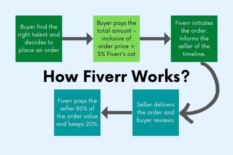 How Does Fiverr Affiliate Work?