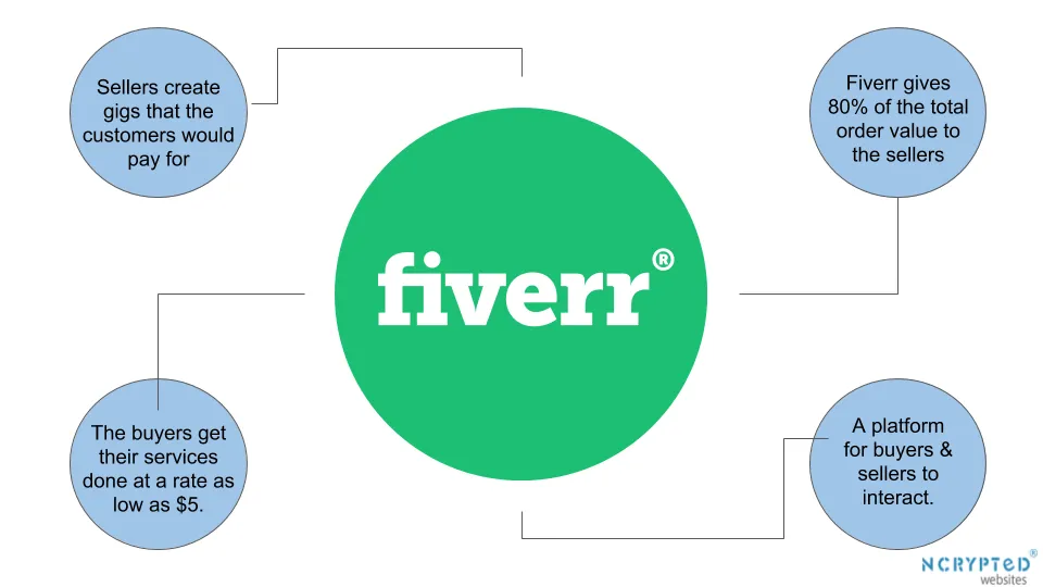 How Does Fiverr Payout Work?