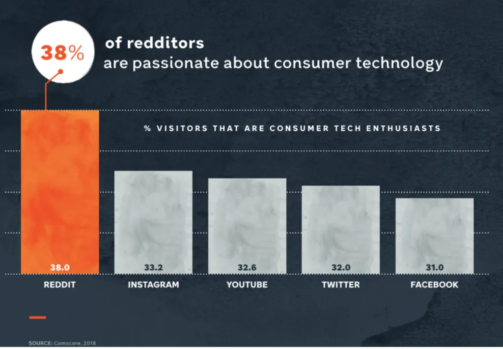 Reddit Statistics For 2024 EyeOpening Usage  Traffic Data