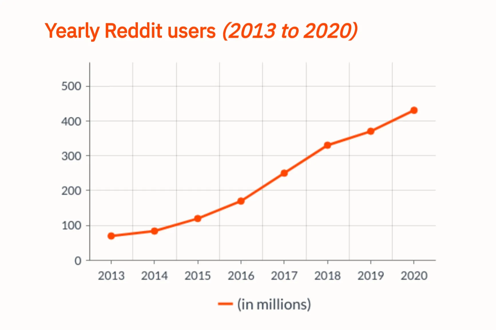 How many People Use Reddit Reddit Statistics 2024