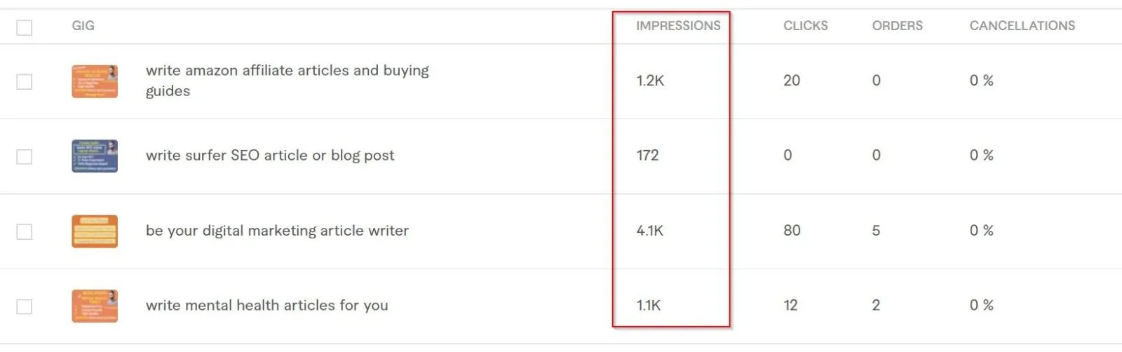 Understanding Impressions and Clicks on Fiverr: A Comprehensive Guide