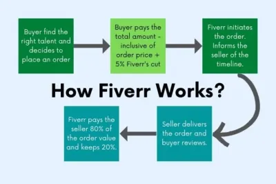 How to Contract Out with Fiverr for Profit