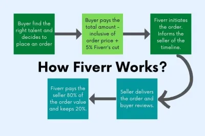 How Does Fiverr Ensure Secure Payments on Their Platform?