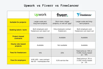 Which is Better: Freelancer or Fiverr?