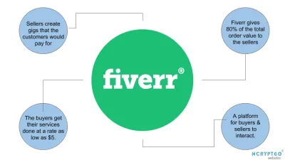 How Does Fiverr Work?