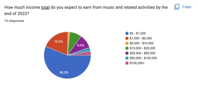 Do Musicians Actually Make Money on Fiverr?