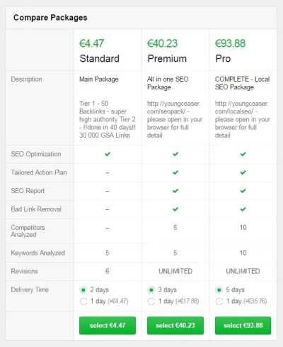 How Come Some Fiverr Packages Have Extra Options to Select?