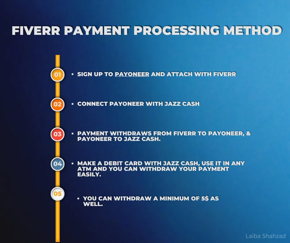 How to Change Fiverr Payment Method