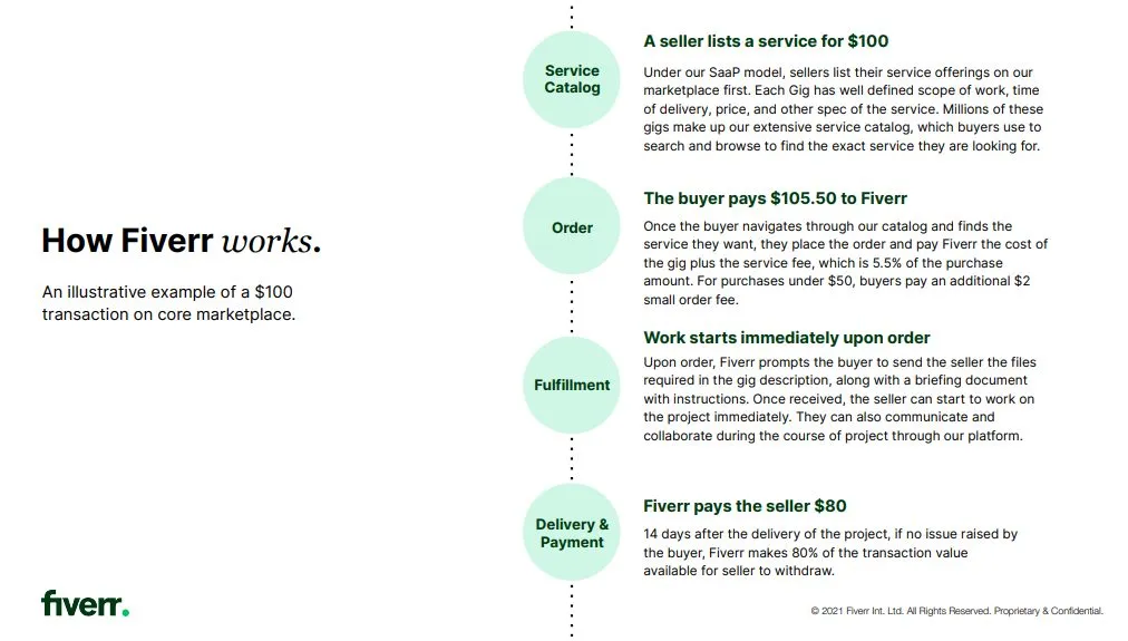 How Fiverr Works: A Comprehensive Guide