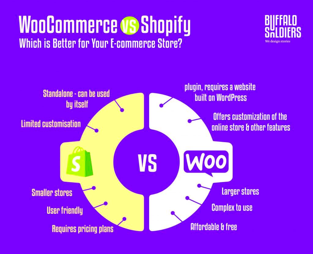 WooCommerce vs Shopify  Which is Better for Ecommerce Store