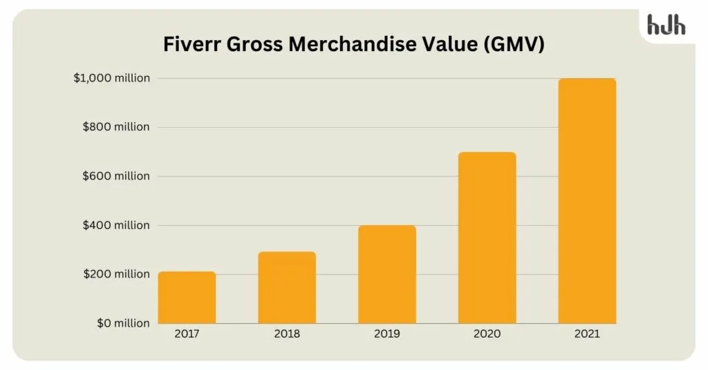 How Much Percentage Does Fiverr Take? A Comprehensive Breakdown