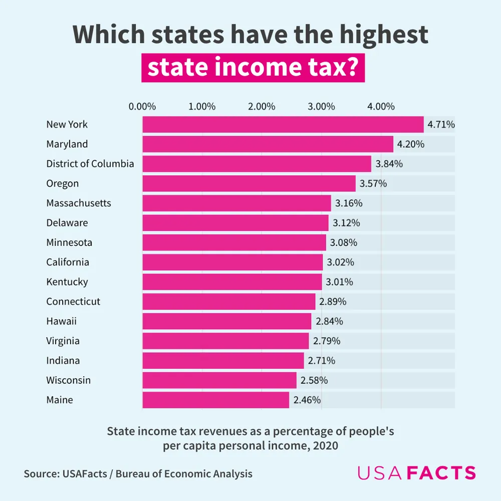 Which states have the highest and lowest income tax  USAFacts